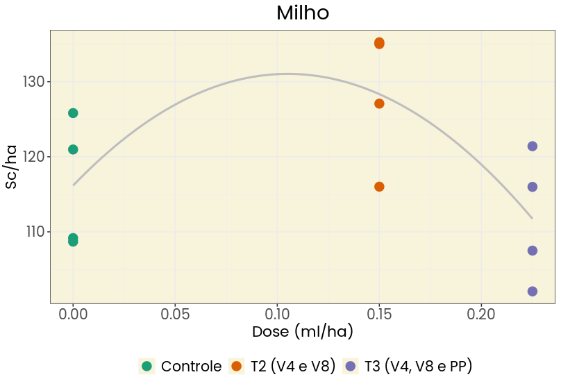 Curva dose-resposta em milho